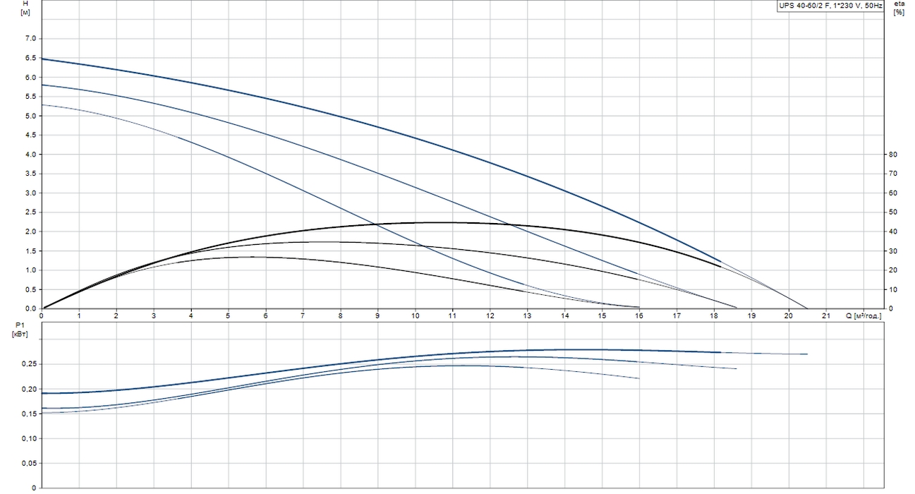 Grundfos UPS 40-60/2 F1 (96401915) Діаграма продуктивності