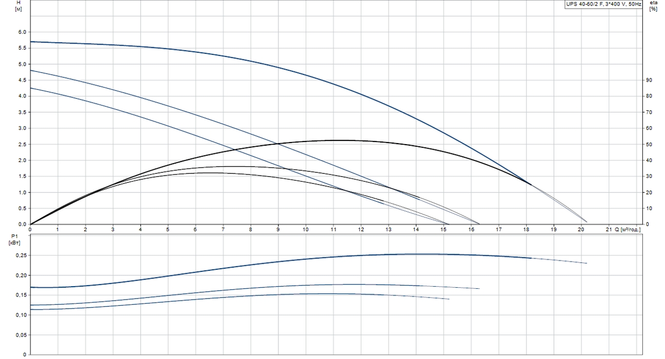 Grundfos UPS 40-60/2 F3 (96401917) Діаграма продуктивності