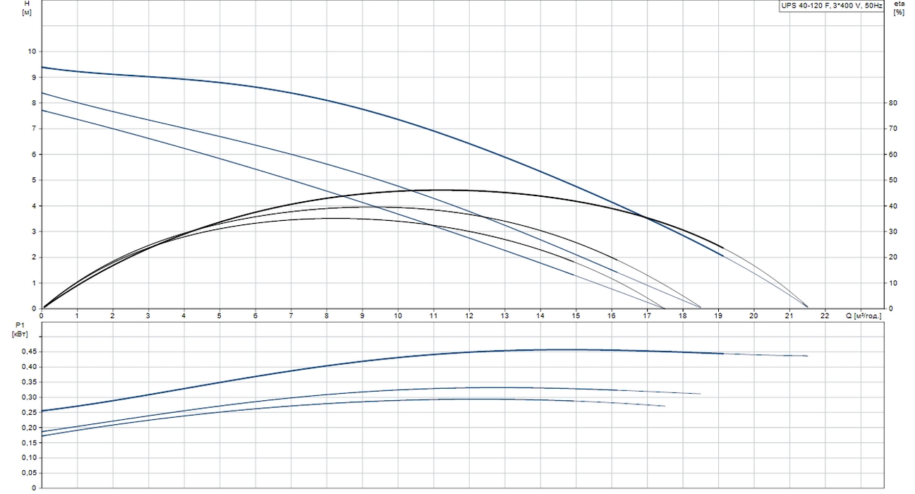 Grundfos UPS 40-120 F3 (96401944) Діаграма продуктивності