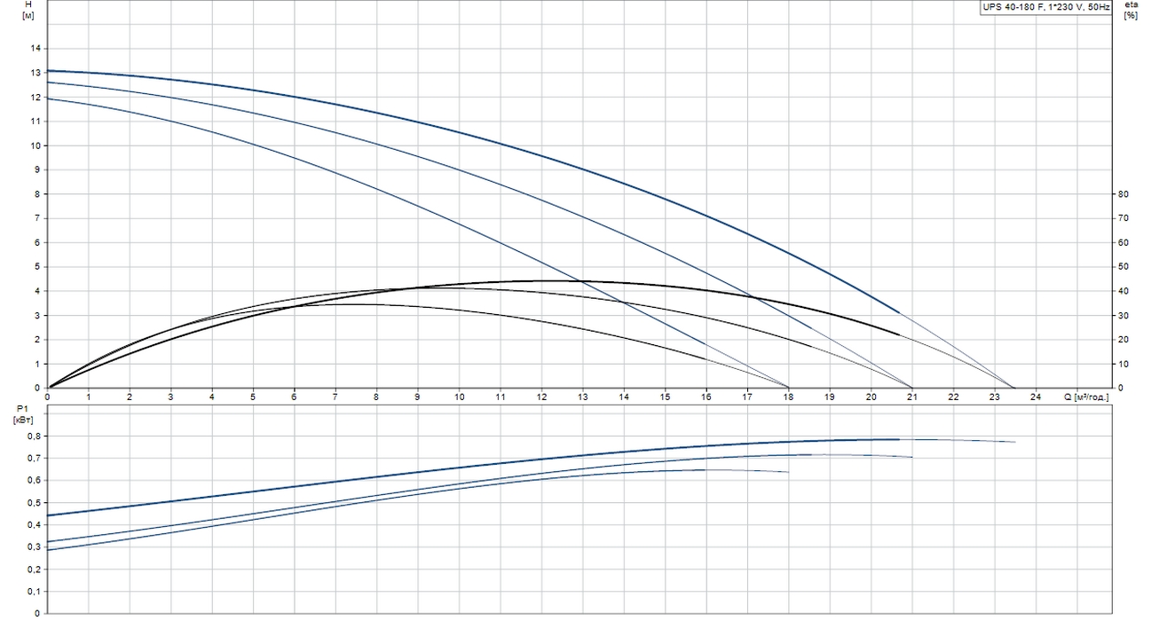 Grundfos UPS 40-180 F1 (96401977) Діаграма продуктивності