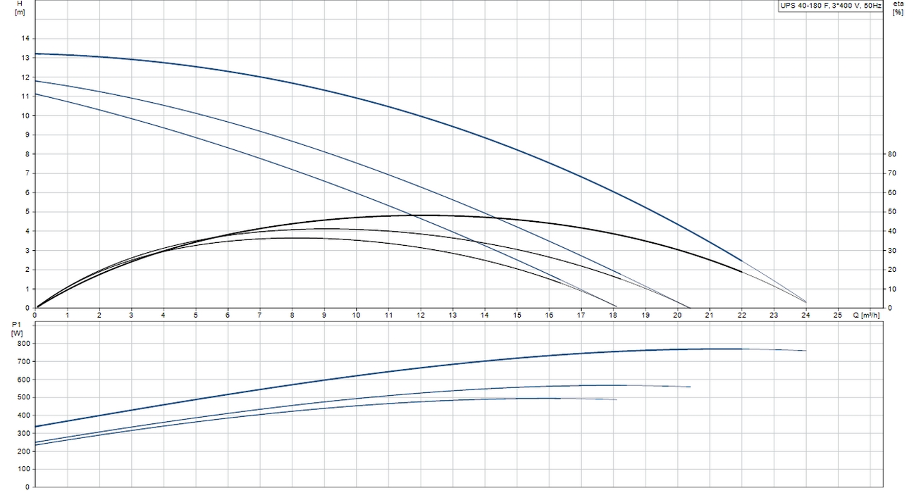 Grundfos UPS 40-180 F3 (96401979) Діаграма продуктивності