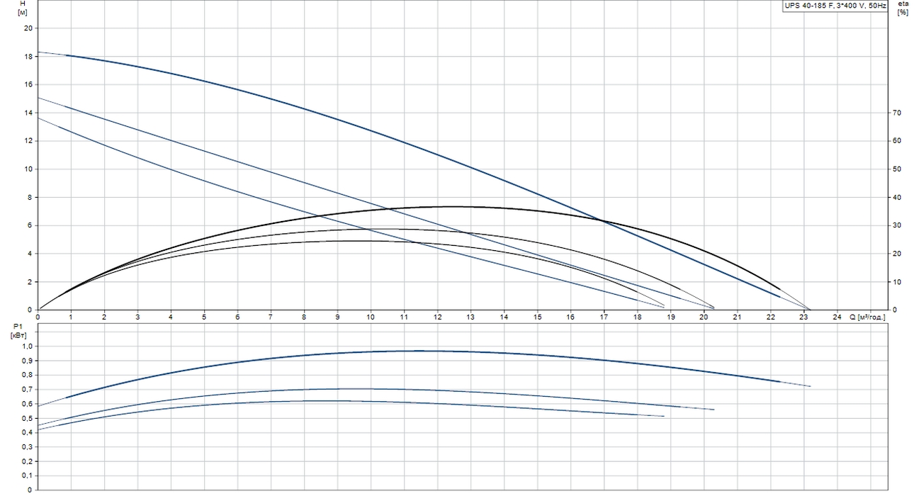 Grundfos UPS 40-185 F3 (96430296) Діаграма продуктивності