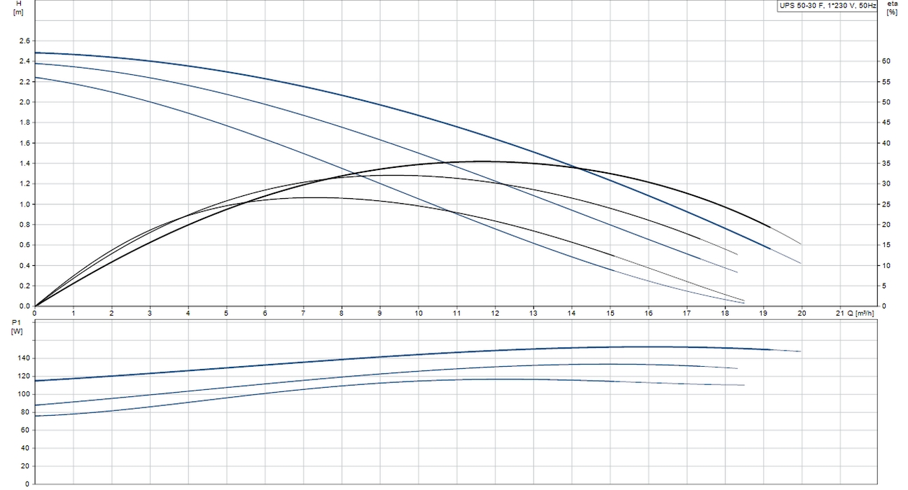 Grundfos UPS 50-30 F1 (96402004) Діаграма продуктивності