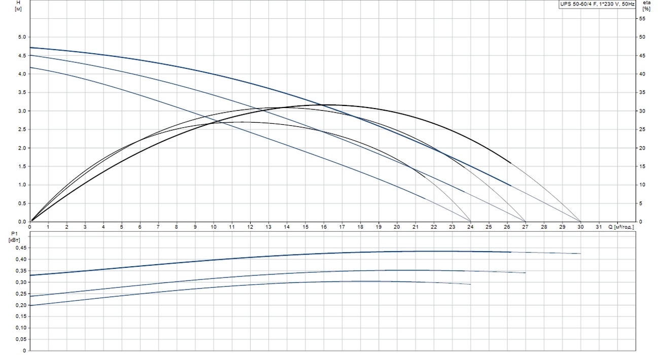 Grundfos UPS 50-60/4 F1 (96402035) Діаграма продуктивності