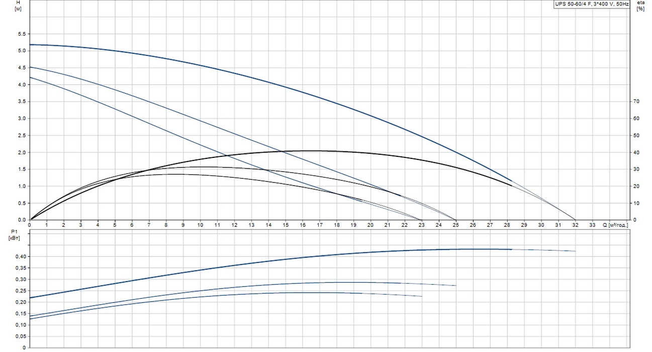 Grundfos UPS 50-60/4 F3 (96402037) Діаграма продуктивності
