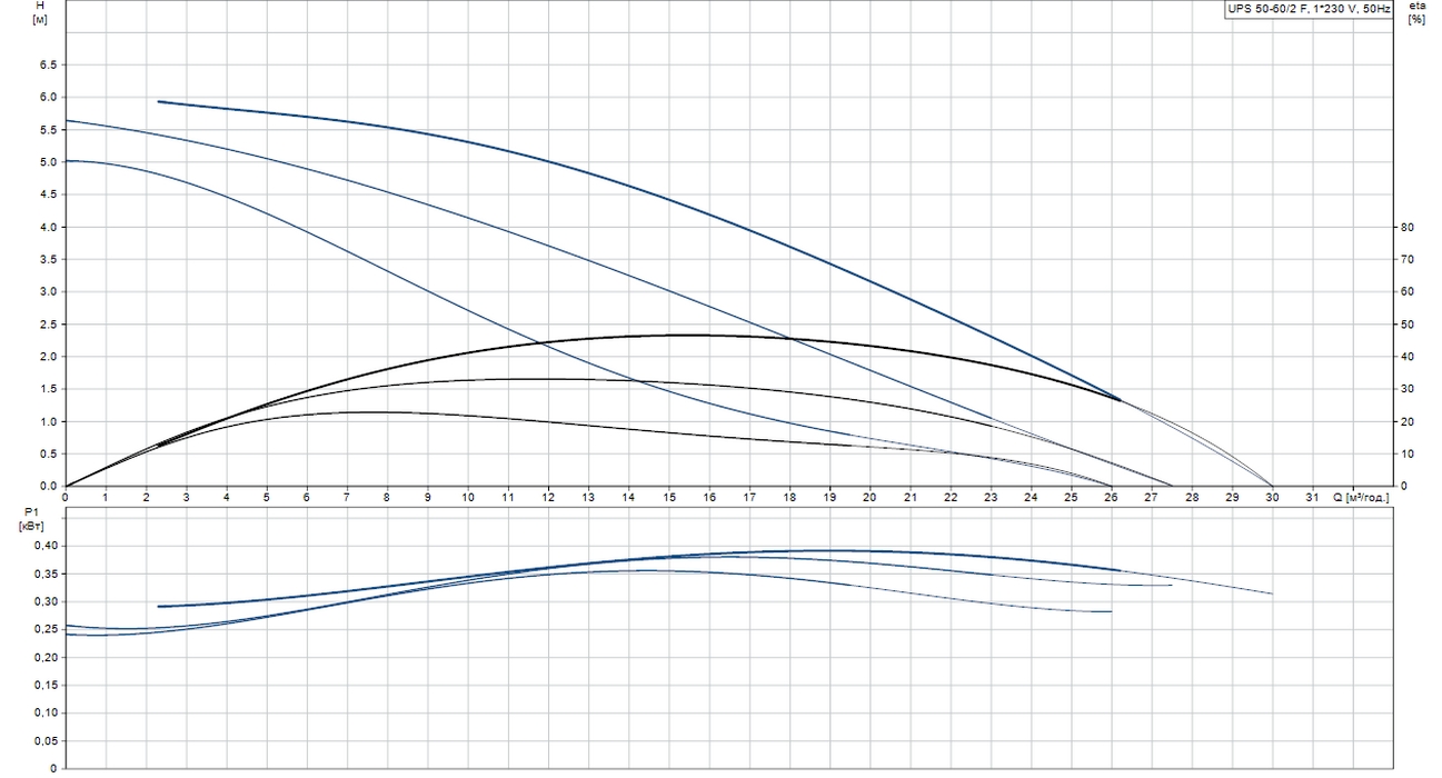 Grundfos UPS 50-60/2 F1 (96402053) Діаграма продуктивності