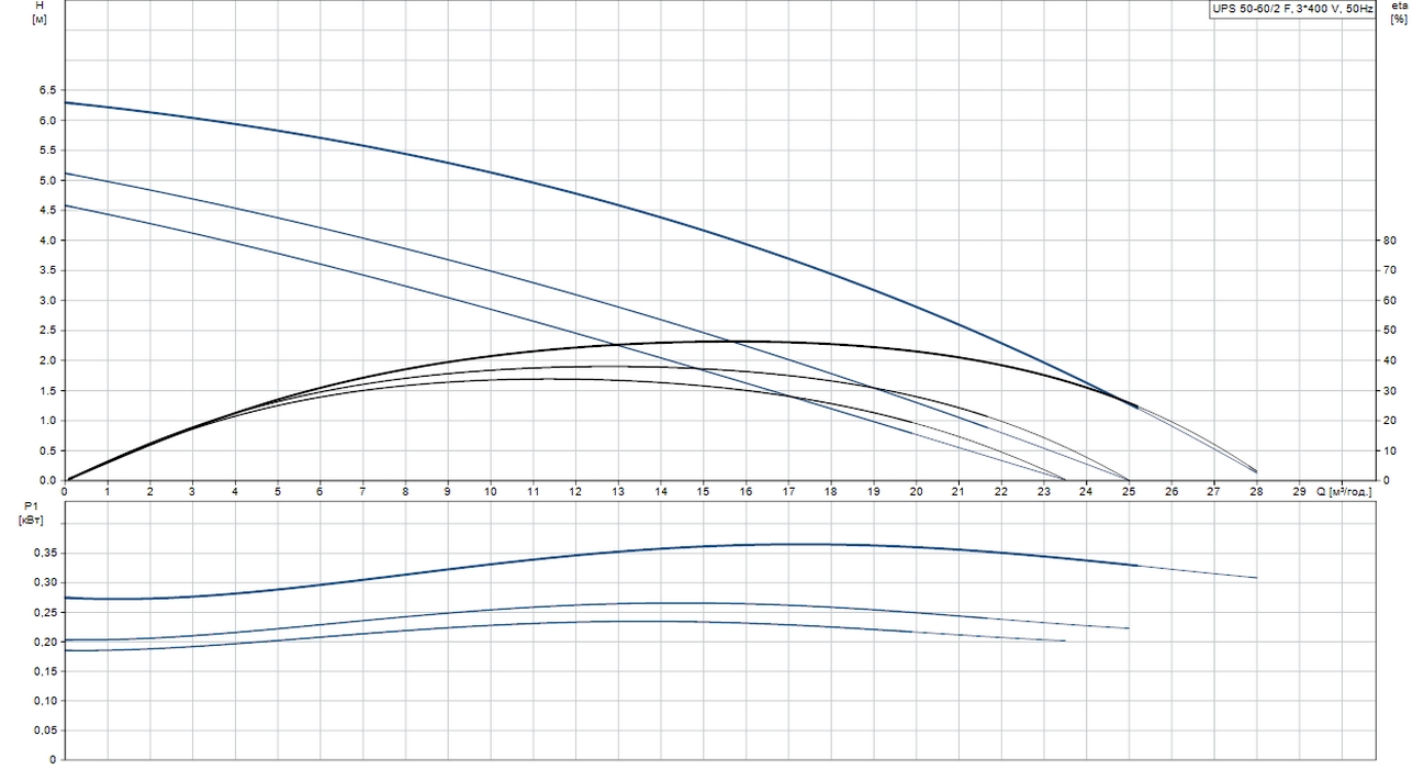 Grundfos UPS 50-60/2 F3 (96402055) Діаграма продуктивності