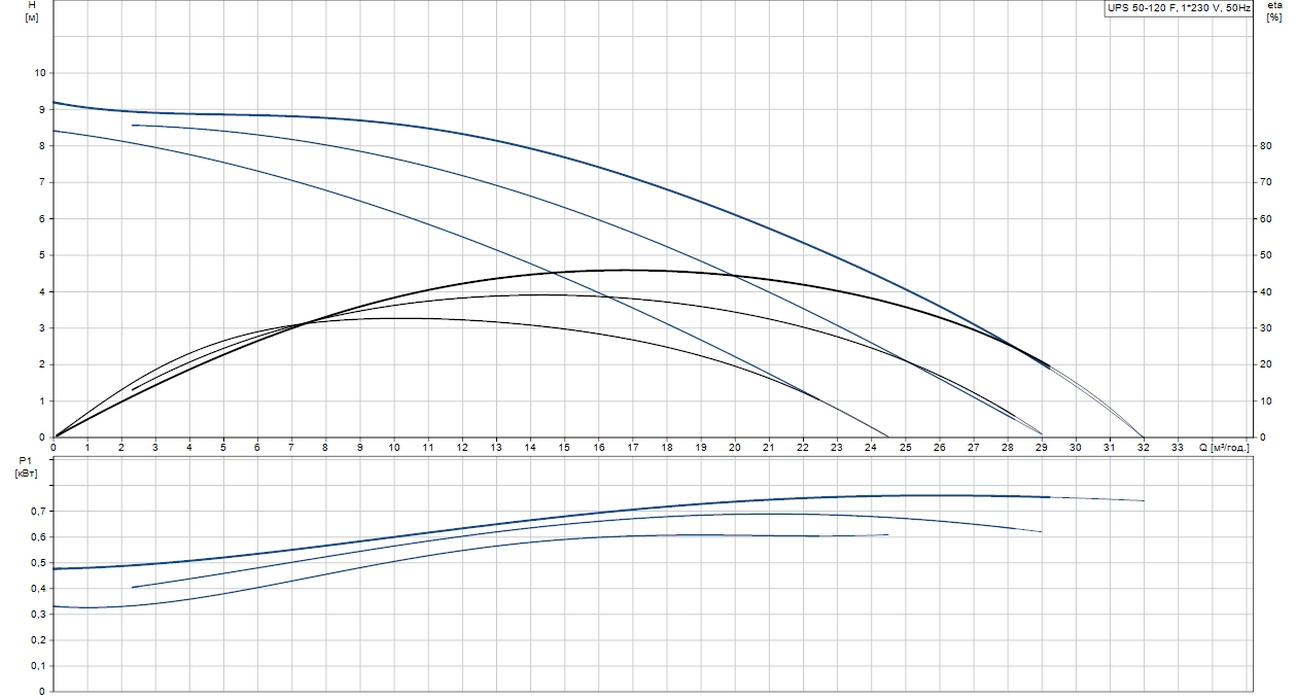 Grundfos UPS 50-120 F1 (96402101) Діаграма продуктивності