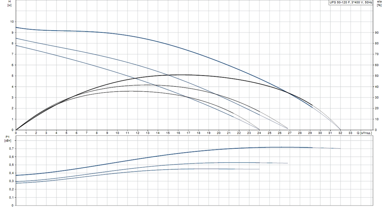 Grundfos UPS 50-120 F3 (96402103) Діаграма продуктивності