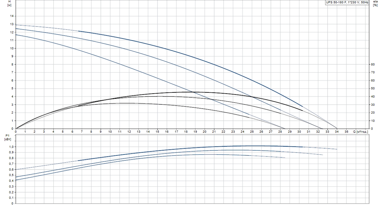 Grundfos UPS 50-180 F1 (96402134) Діаграма продуктивності