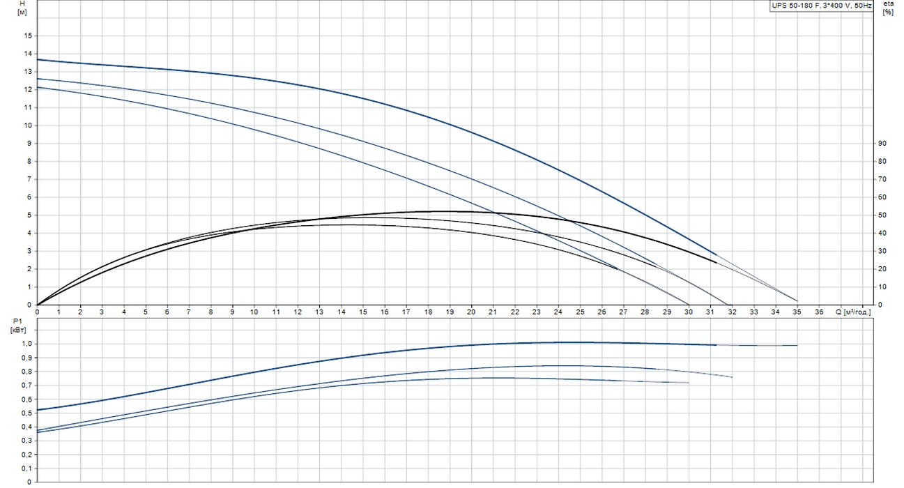 Grundfos UPS 50-180 F3 (96402136) Діаграма продуктивності