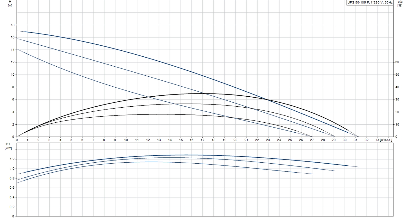 Grundfos UPS 50-185 F1 (96430300) Діаграма продуктивності