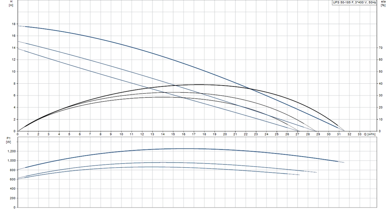 Grundfos UPS 50-185 F3 (96430297) Діаграма продуктивності
