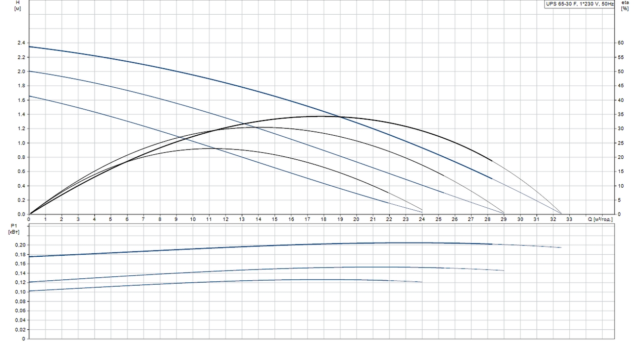 Grundfos UPS 65-30 F1 (96402177) Діаграма продуктивності
