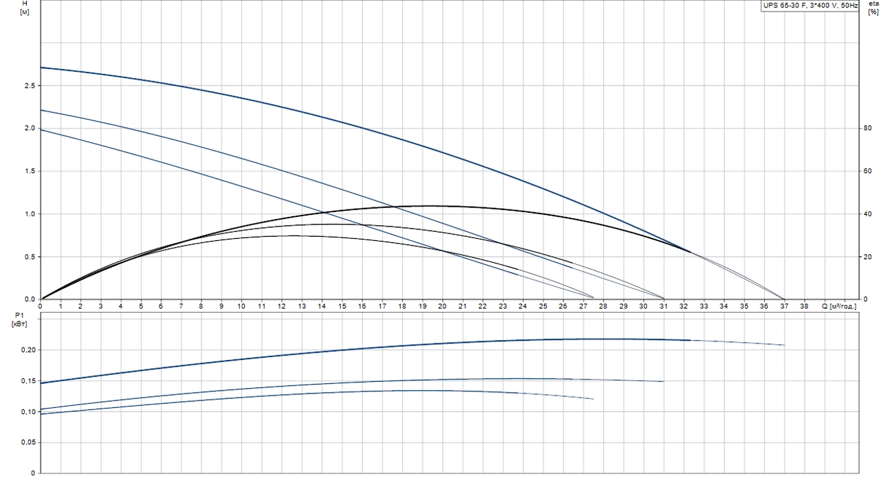Grundfos UPS 65-30 F3 (96402181) Діаграма продуктивності