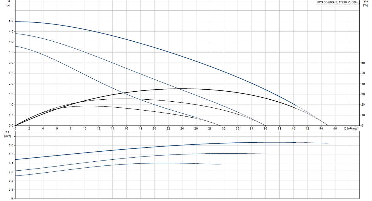 Grundfos UPS 65-60/4 F1 (96402227) Діаграма продуктивності