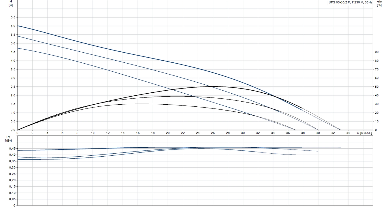 Grundfos UPS 65-60/2 F1 (96402258) Діаграма продуктивності
