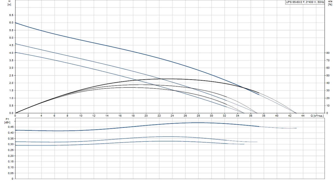 Grundfos UPS 65-60/2 F3 (96402260) Діаграма продуктивності