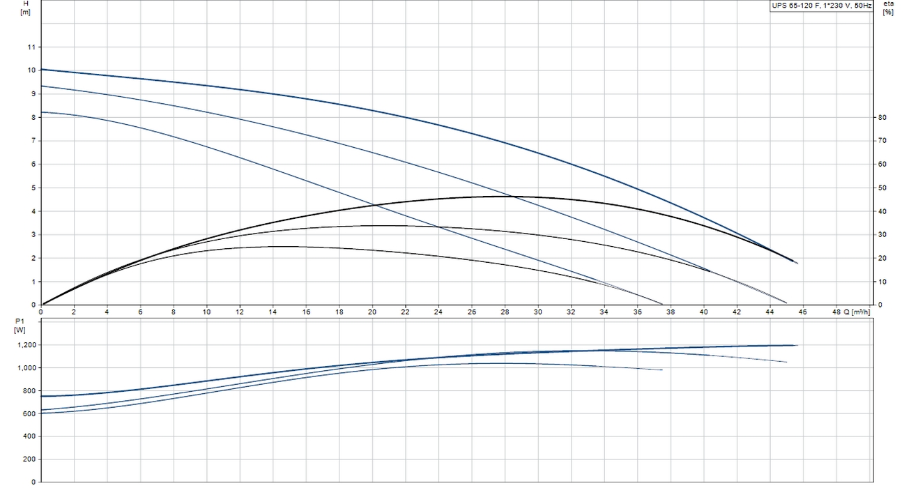 Grundfos UPS 65-120 F1 (96402278) Діаграма продуктивності