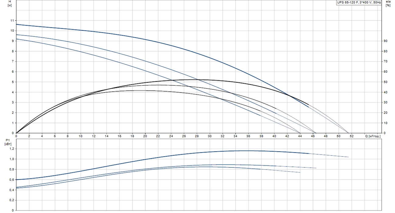 Grundfos UPS 65-120 F3 (96402280) Діаграма продуктивності