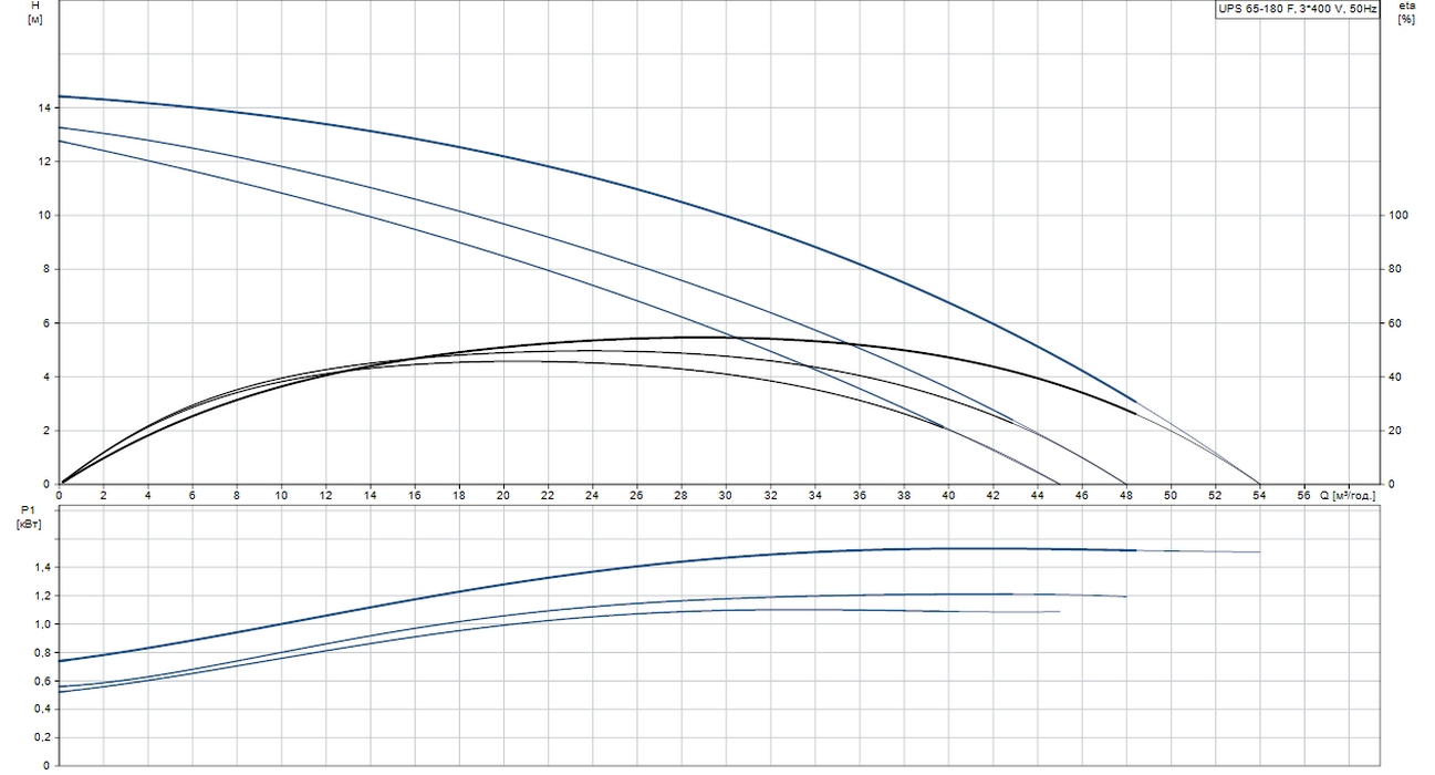 Grundfos UPS 65-180 F3 (96402316) Діаграма продуктивності
