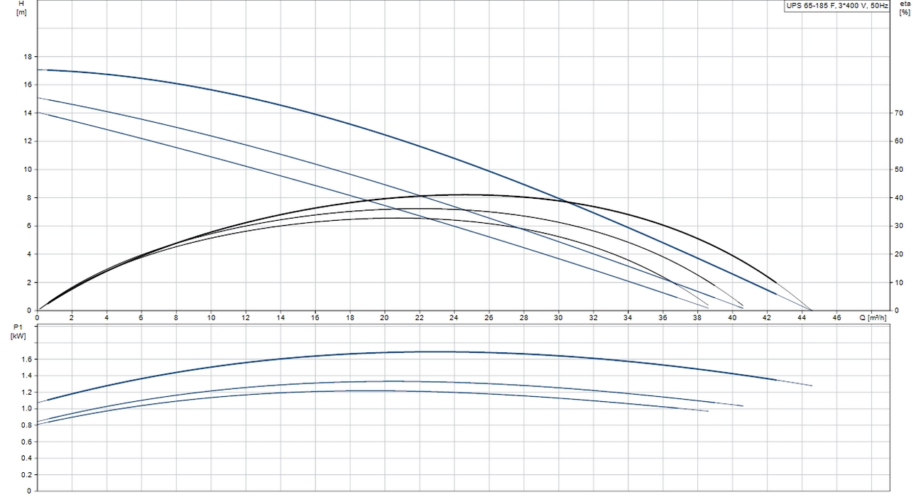 Grundfos UPS 65-185 F3 (96430298) Діаграма продуктивності