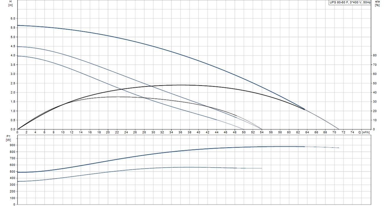 Grundfos UPS 80-60 F3 (96402391) Діаграма продуктивності