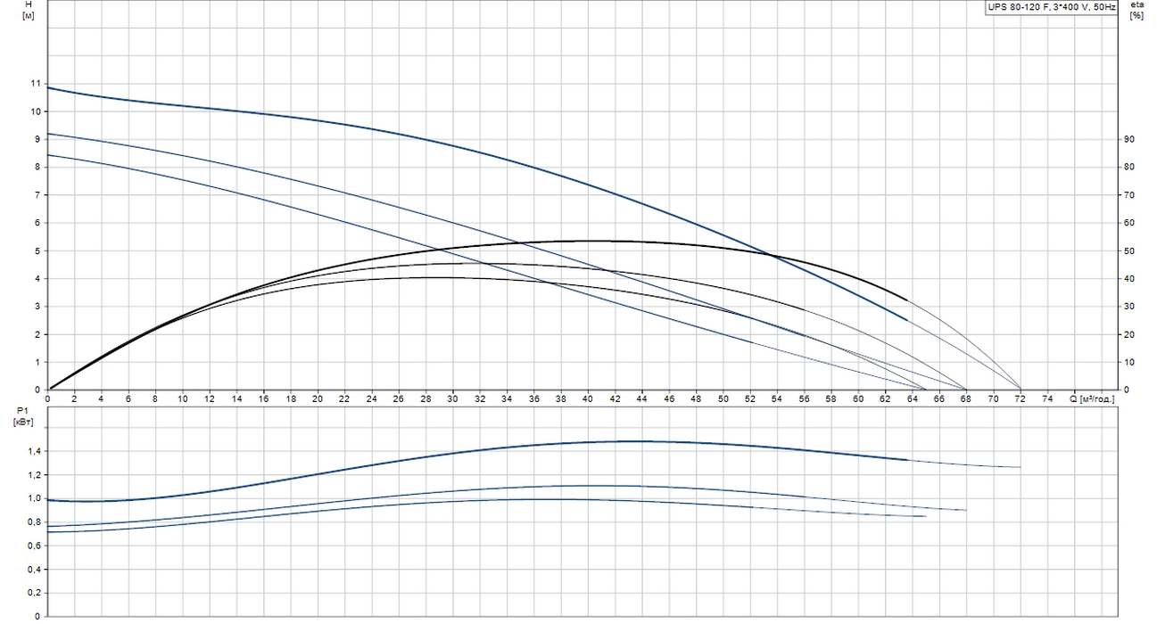 Grundfos UPS 100-30 F3 (96402440) Діаграма продуктивності