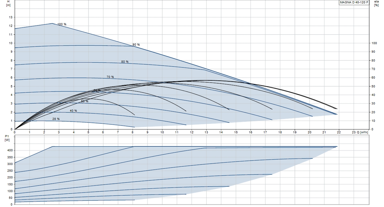 Grundfos Magna D 40-120 F (96513640) Діаграма продуктивності