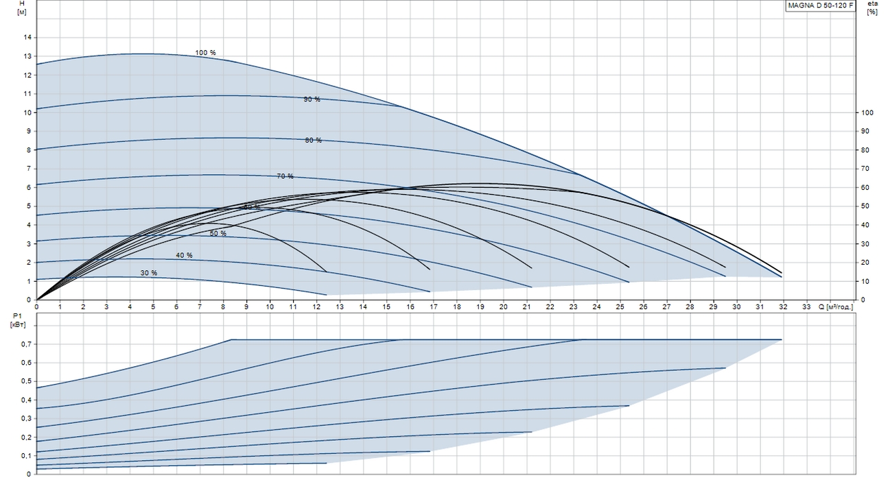 Grundfos Magna D 50-120 F (96504874) Діаграма продуктивності