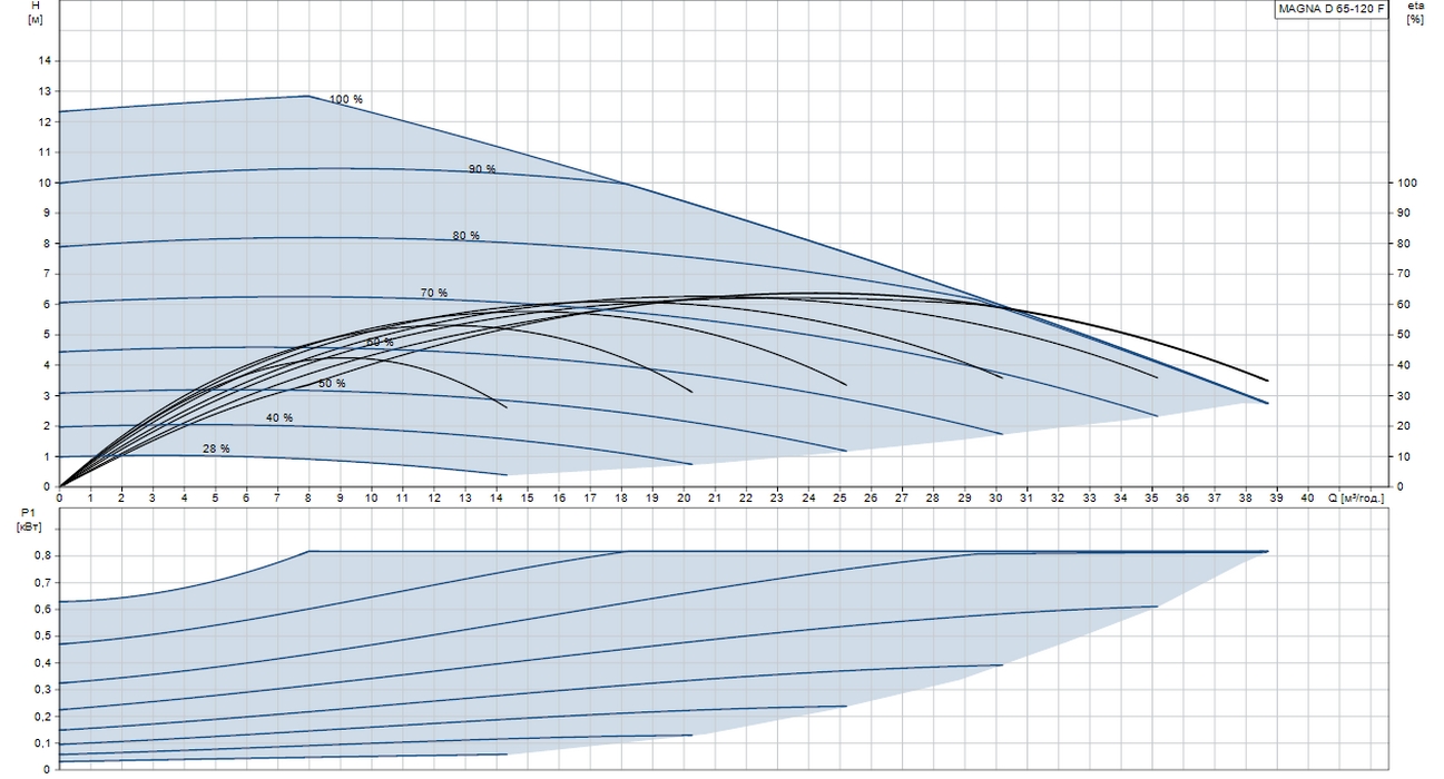 Grundfos Magna D 65-120 F (96504875) Диаграмма производительности