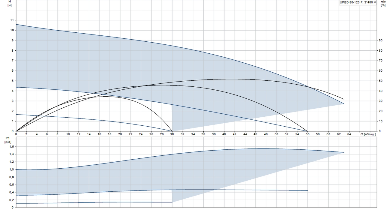 Grundfos UPED 80-120 F (96403134) Діаграма продуктивності