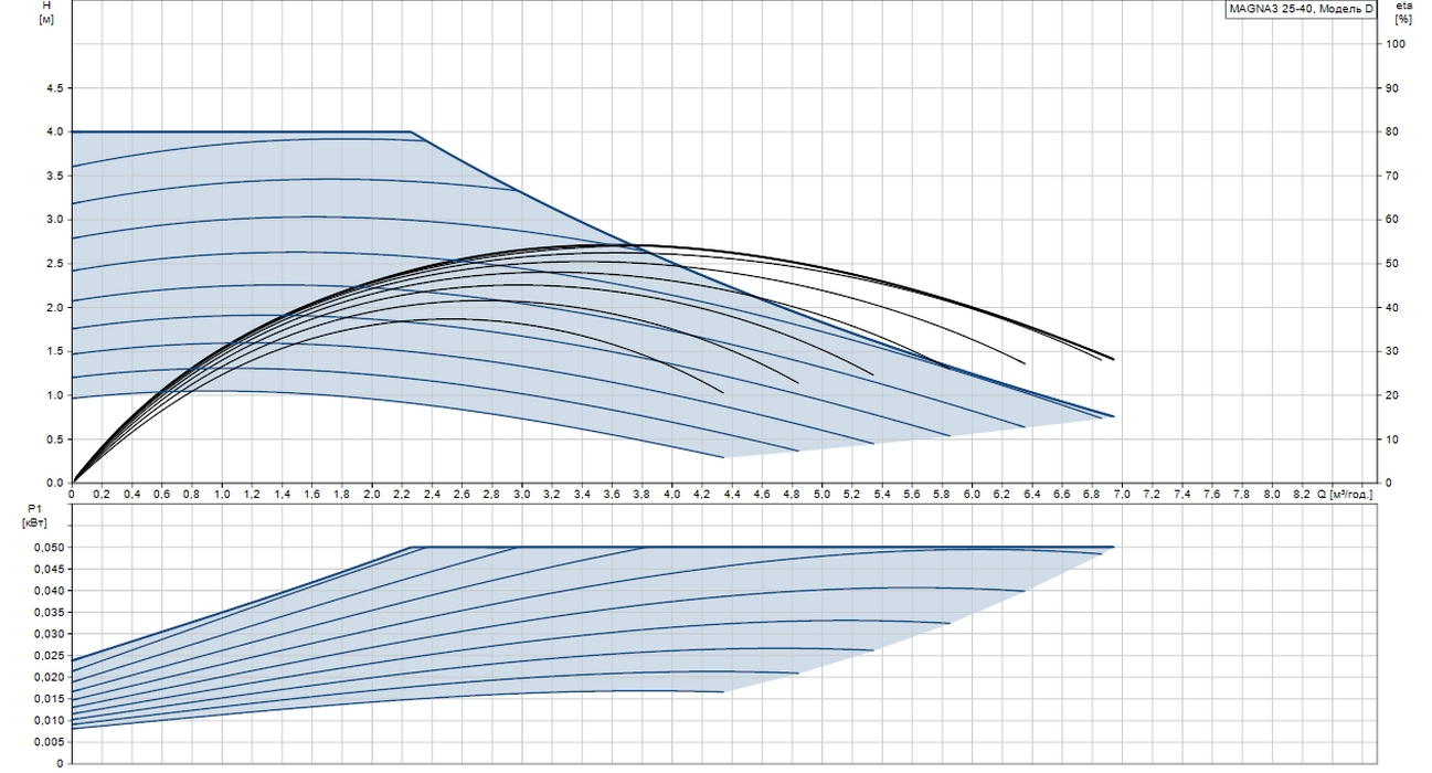 Grundfos Magna3 25-40 (97924244) Діаграма продуктивності