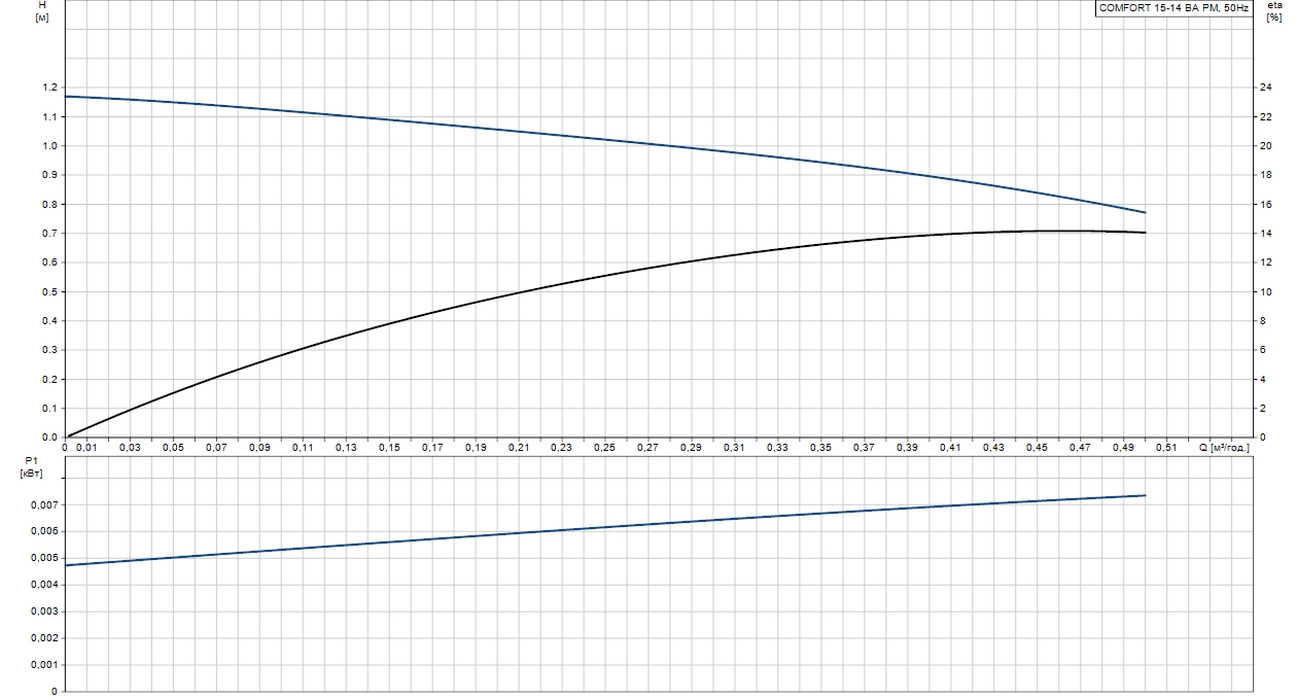 Grundfos Comfort 15-14 BA PM (97916757) Диаграмма производительности