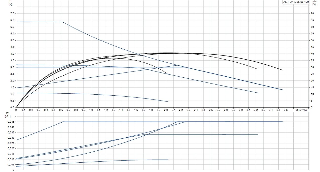 Grundfos Alpha1 L 25-60 130 (99160583) Діаграма продуктивності