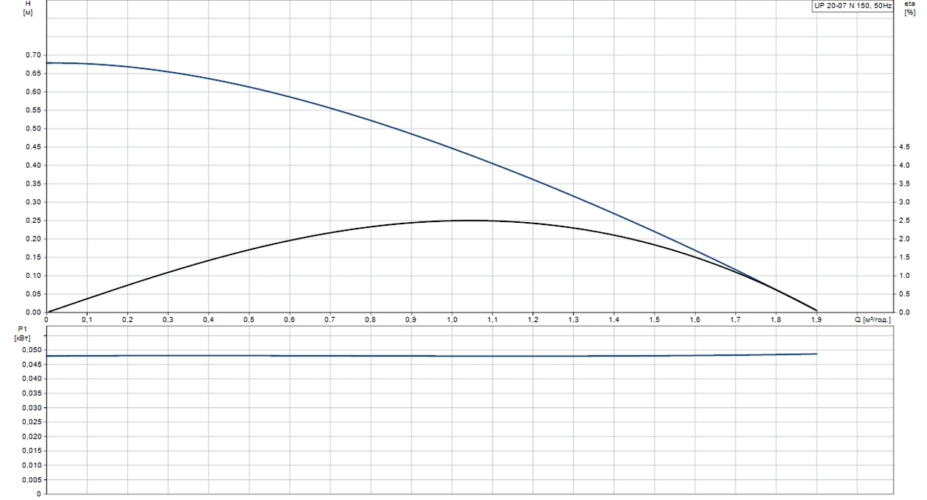 Grundfos UP 20-07 N 150 (59640506) Диаграмма производительности