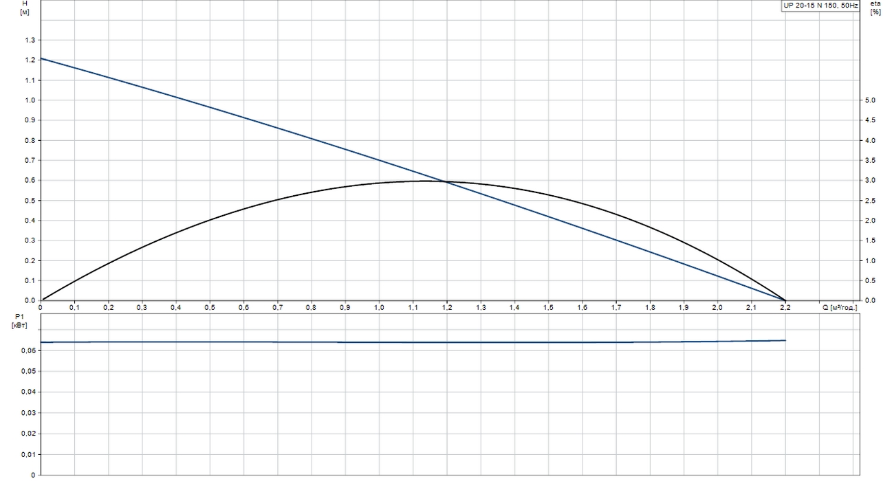 Grundfos UP 20-15 N 150 (59641500) Диаграмма производительности