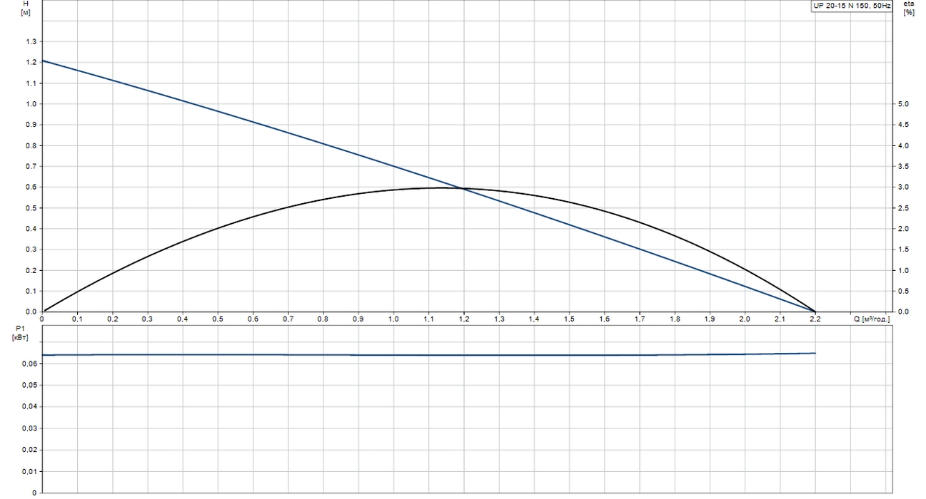 Grundfos UP 20-15 N 150 (59641500) Діаграма продуктивності