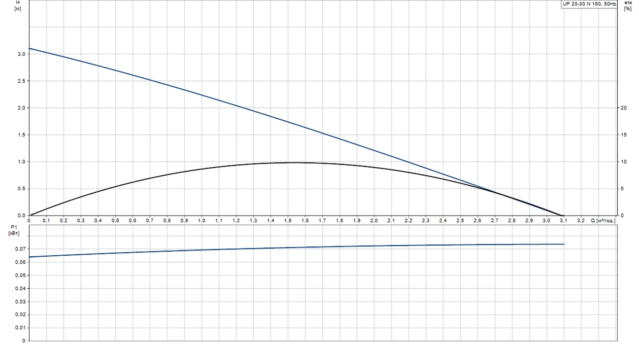 Grundfos UP 20-30 N 150 (59643500) Діаграма продуктивності