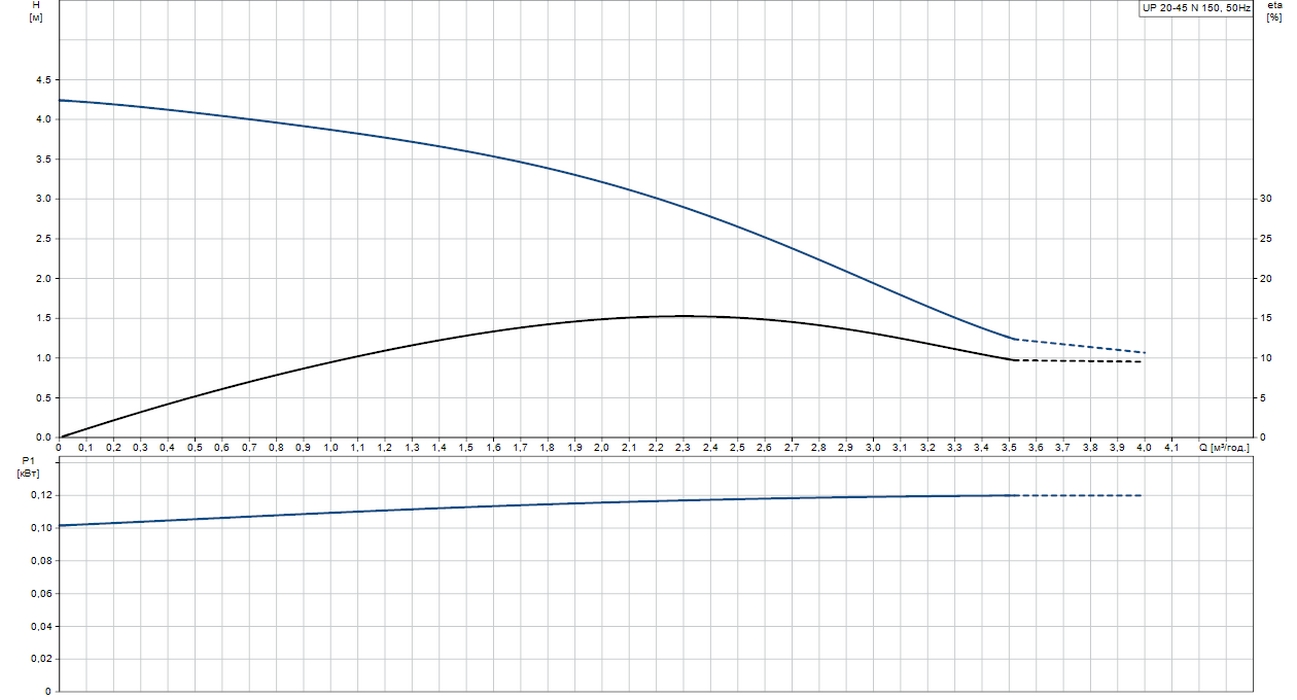 Grundfos UP 20-45 N 150 (95906472) Диаграмма производительности
