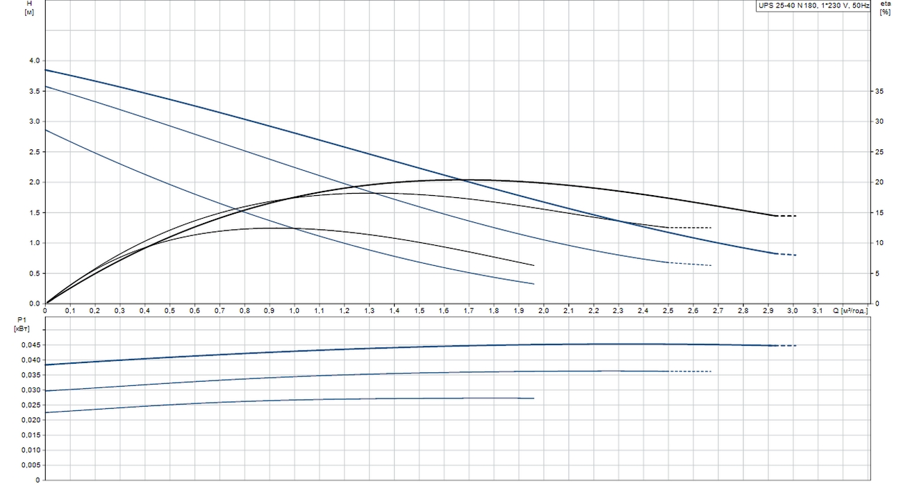Grundfos UPS 25-40 N 180 (96913060) Діаграма продуктивності