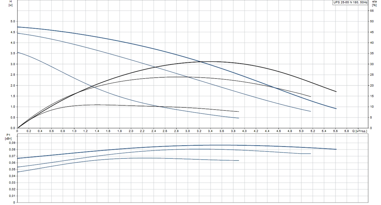 Grundfos UPS 25-55 N 180 (95906408) Діаграма продуктивності