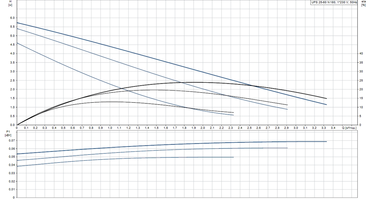 Grundfos UPS 25-60 N 180 (96913085) Діаграма продуктивності