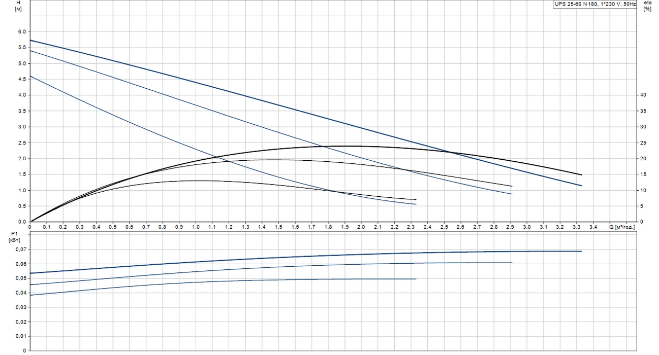 Grundfos UPS 25-60 N 180 (96913085) Диаграмма производительности