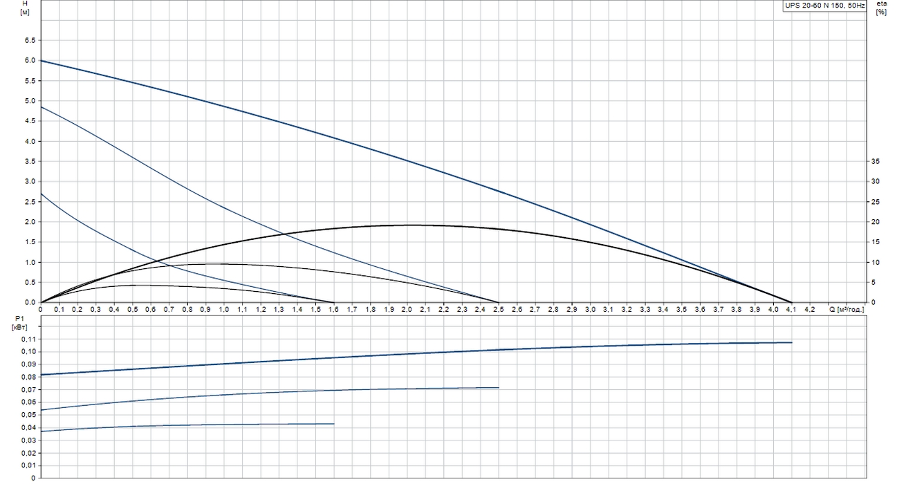 Grundfos UPS 20-60 N 150 (96913096) Діаграма продуктивності