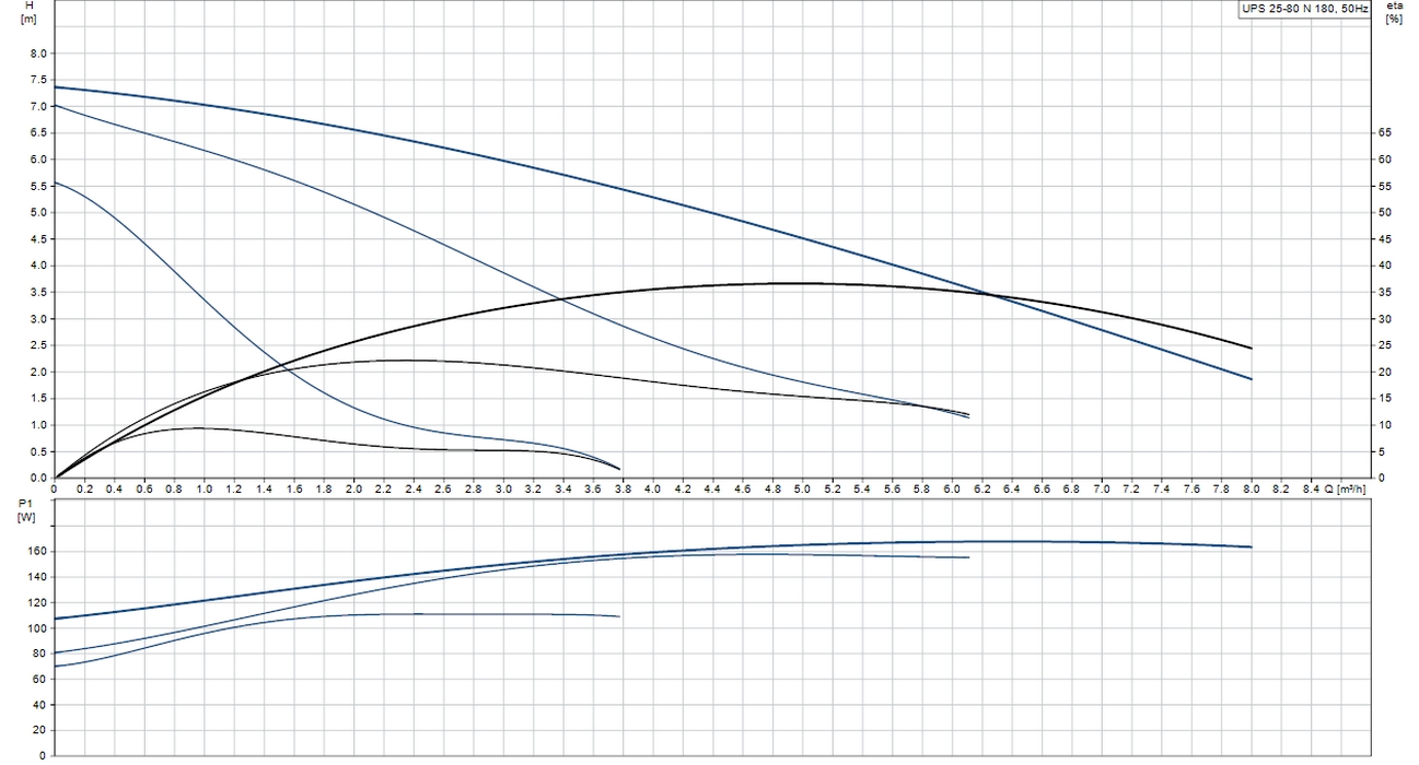 Grundfos UPS 25-80 N 180 (95906439) Діаграма продуктивності
