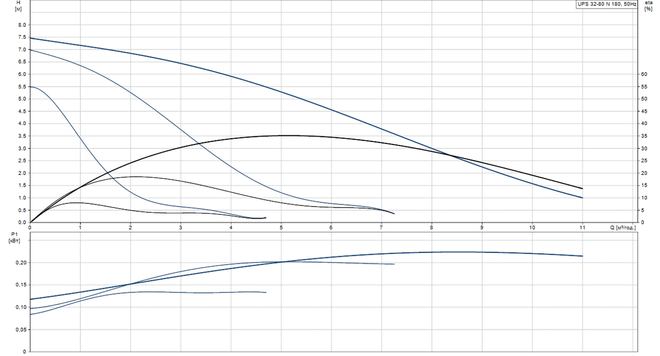 Grundfos UPS 32-80 N 180 (95906448) Діаграма продуктивності