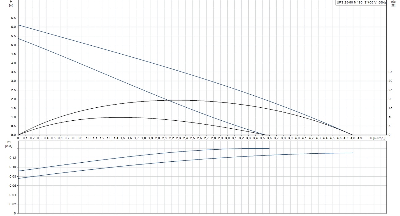 Grundfos UPS 25-60 N 180 (96913058) Діаграма продуктивності
