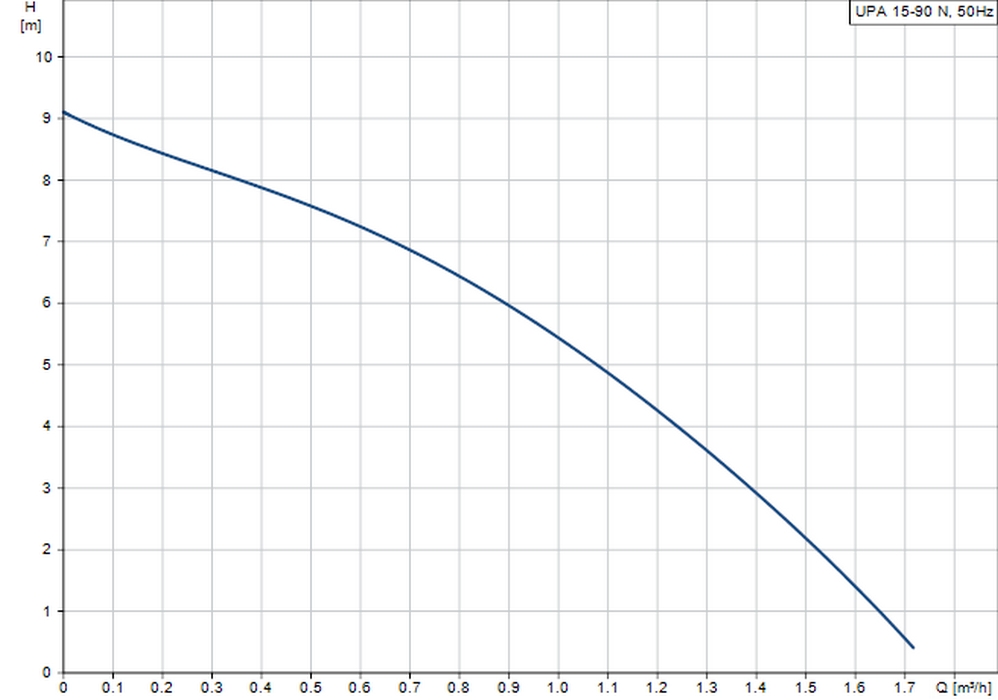 Grundfos UPA 15-90 N (99539041) Діаграма продуктивності