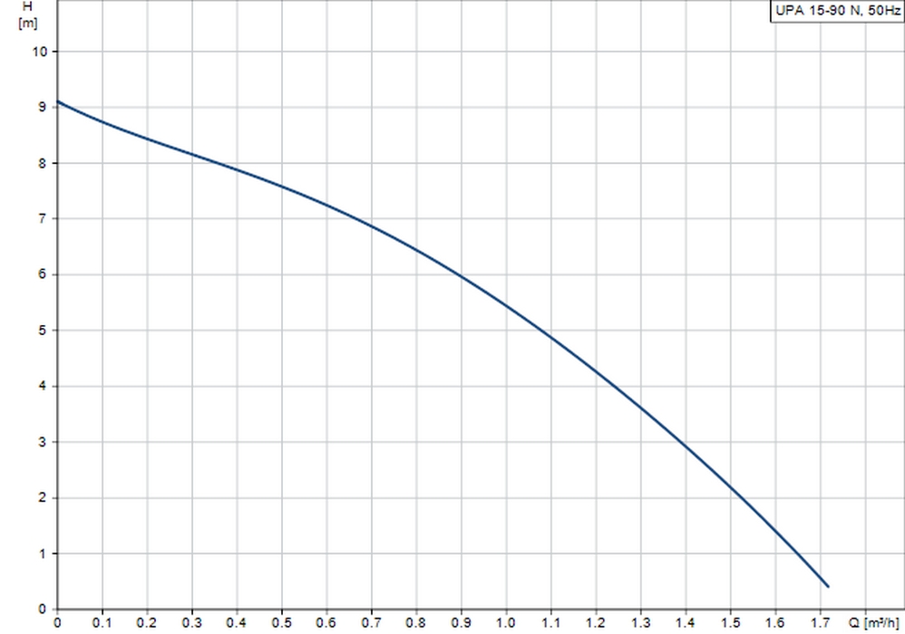 Grundfos UPA 15-90 N (99539041) Диаграмма производительности